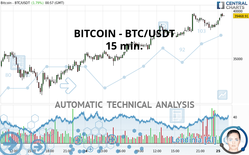 Bitcoin Btc Usdt Min Technical Analysis Published On