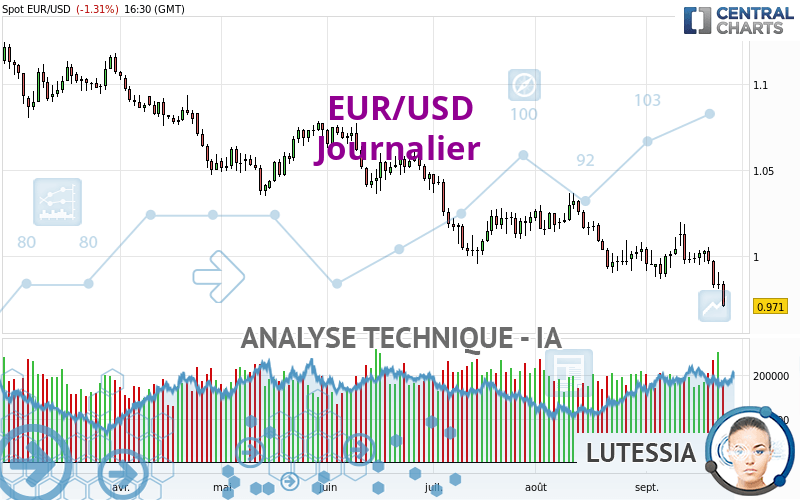 Analyse Technique Eur Usd Journalier Publi E Le Gmt