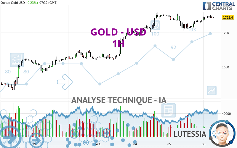 Analyse technique GOLD USD 1H publiée le 06 10 2022 GMT