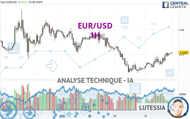 Analyse technique EUR USD 1H publiée le 22 11 2022 GMT