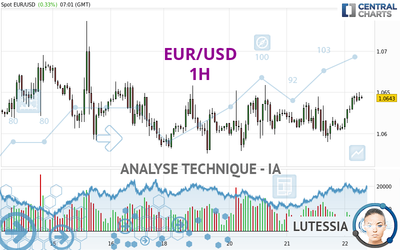 Analyse technique EUR USD 1H publiée le 22 12 2022 GMT