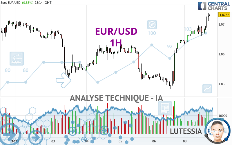 Analyse Technique Eur Usd H Publi E Le Gmt