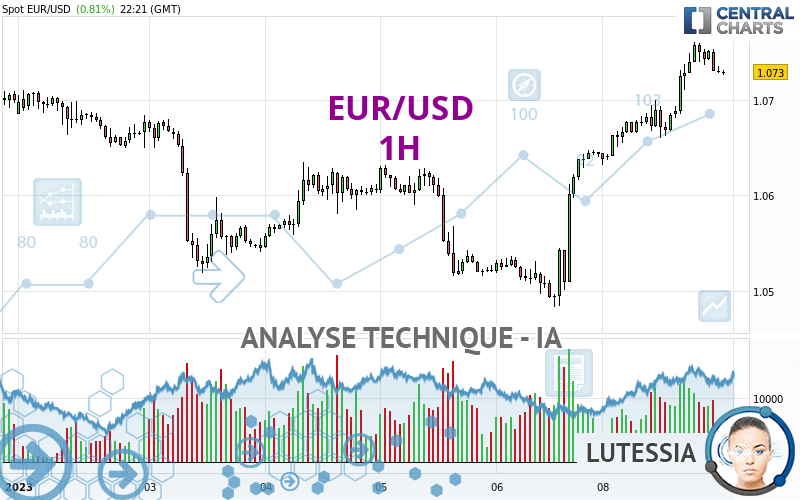 Analyse Technique Eur Usd H Publi E Le Gmt