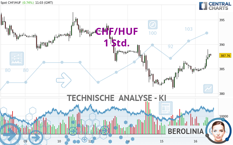 CHF HUF 1 Std Technische Analyse auf 16 02 2023 GMT veröffentlicht