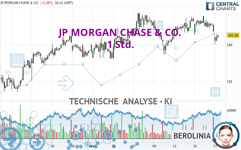 JP MORGAN CHASE CO 1 Std Technische Analyse Auf 17 02 2023 GMT