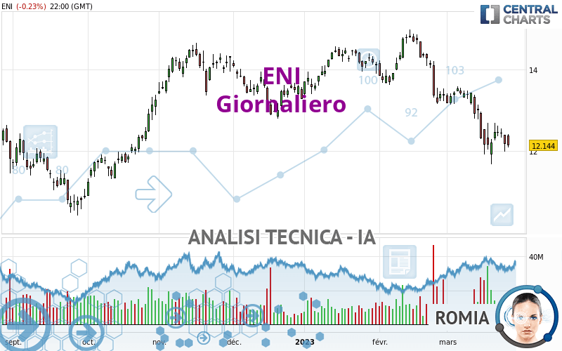 Quotazione Eni Panoramica Dello Strumento Finanziario Azioni Italia