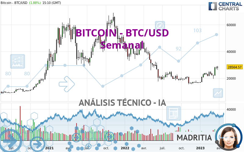 Análisis Técnico BITCOIN BTC USD Semanal Publicado el 31 03 2023