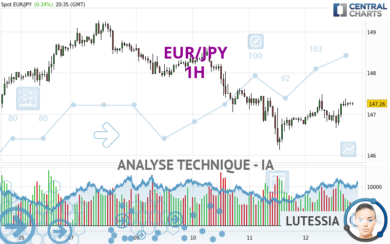 Analyse technique EUR JPY 1H publiée le 12 05 2023 GMT