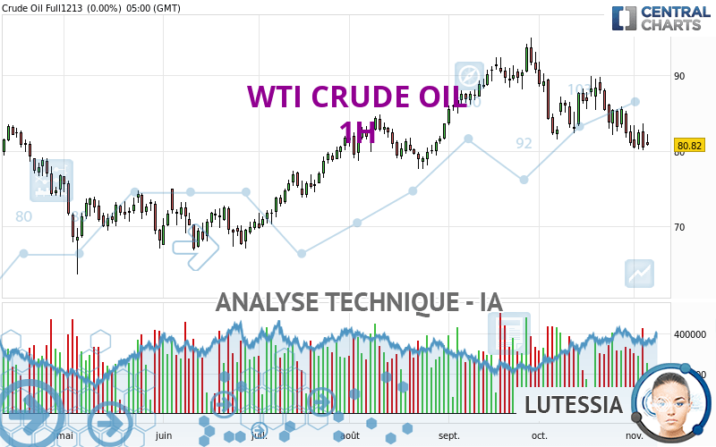 Analyse technique WTI CRUDE OIL 1H publiée le 07 11 2023 GMT