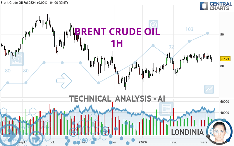 Brent Crude Oil H Technical Analysis Published On Gmt