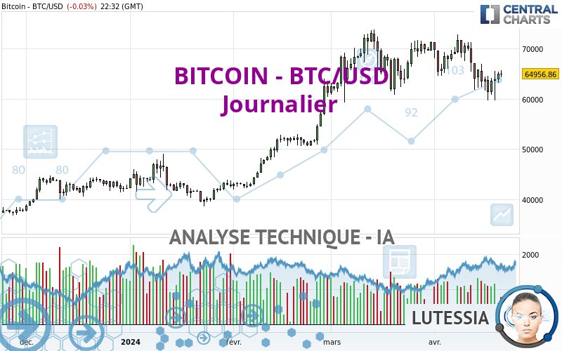 Analyse Technique Bitcoin Btc Usd Journalier Publi E Le