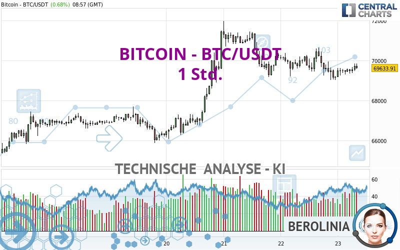 Bitcoin Btc Usdt Std Technische Analyse Auf Gmt