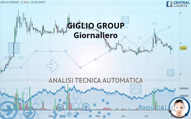 Quotazione Giglio Group Panoramica Dello Strumento Finanziario