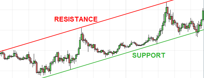 Ascending support and resistance