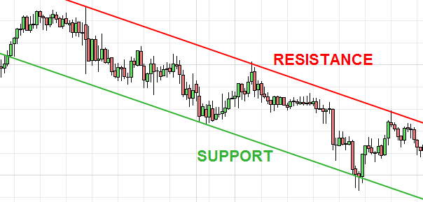 Descending support and resistance