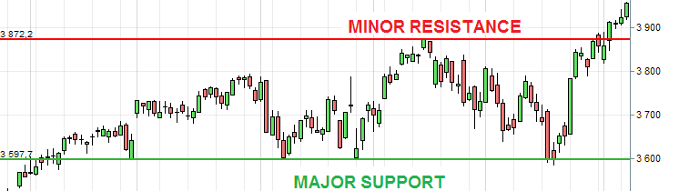 Minor Major support resistance