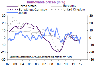 QE effect on immobiliary prices