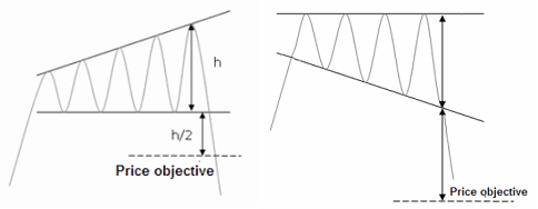Right angled ascending and descending broadening wedge