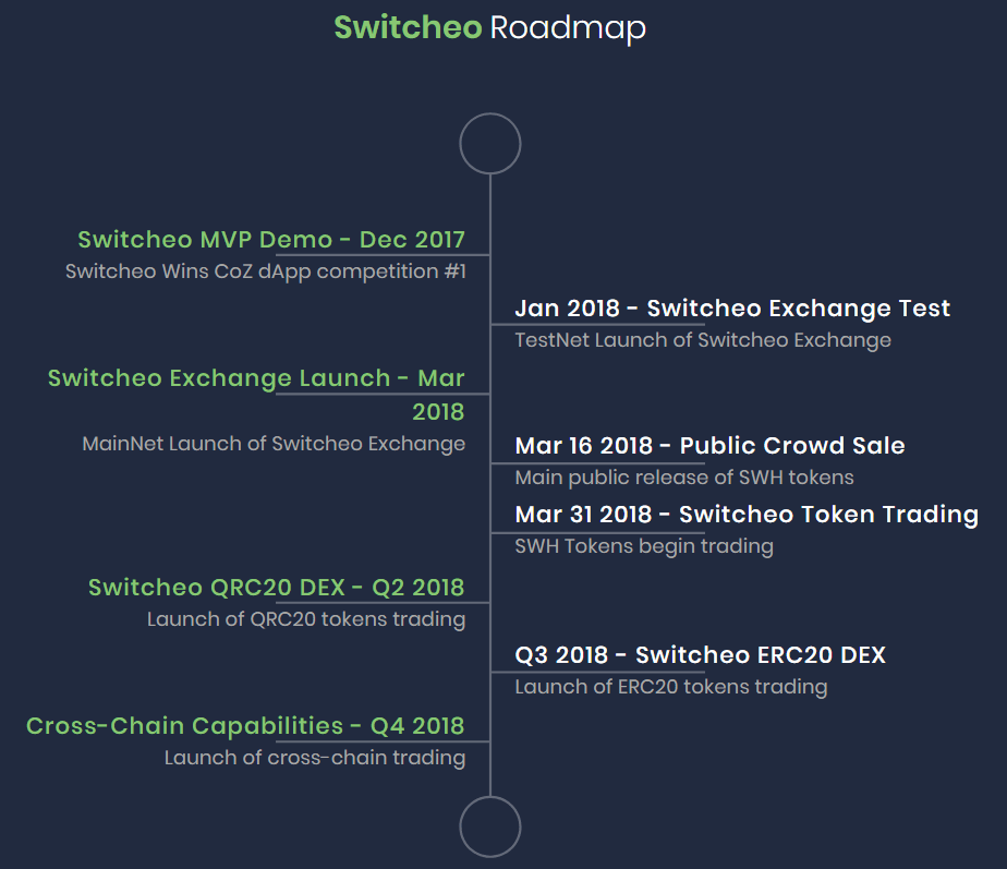 Switcheo platform roadmap