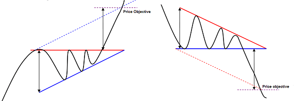 ascending and descending triangle