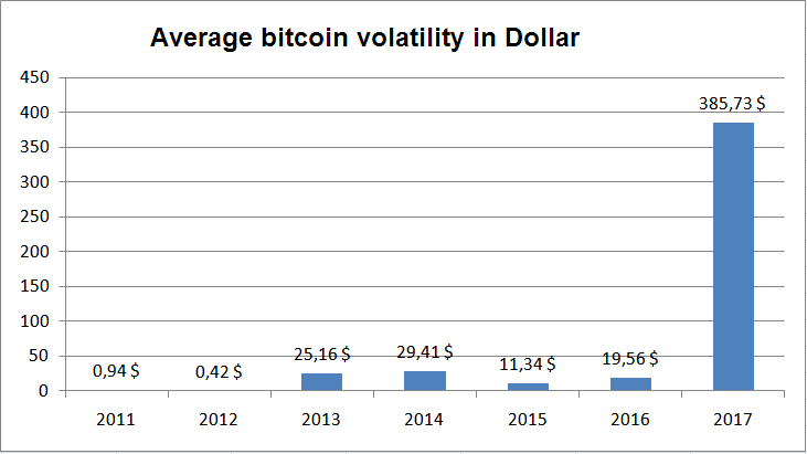 average bitcoin volatility in dollar