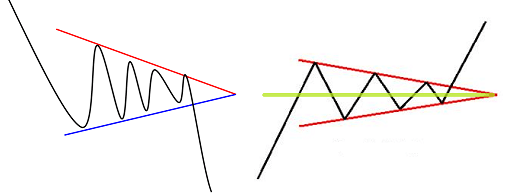 bearish and bullish symmetrical triangle