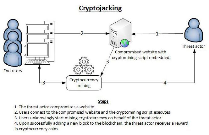 cryptojacking explained