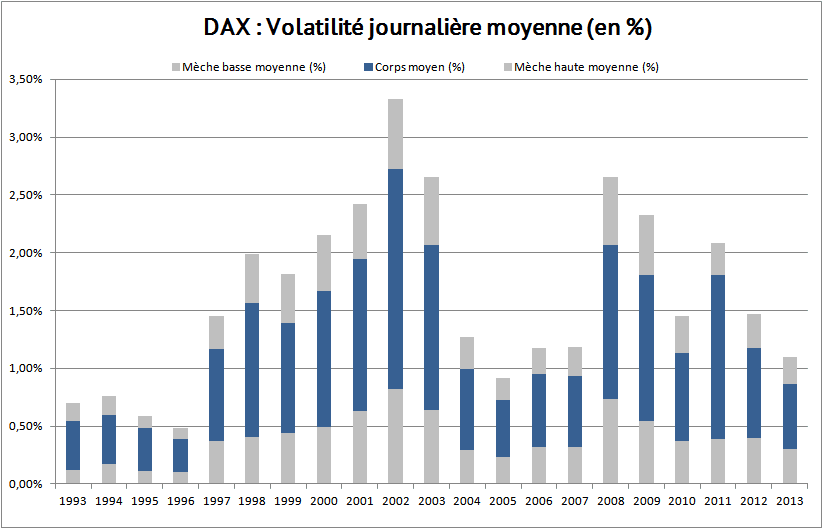 volatilité moyenne DAX 40
