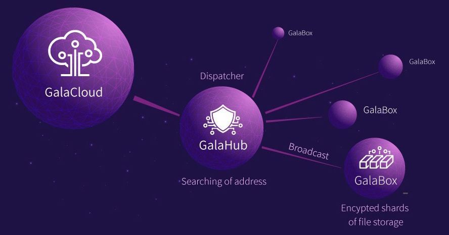 galacloud galahub galabox
