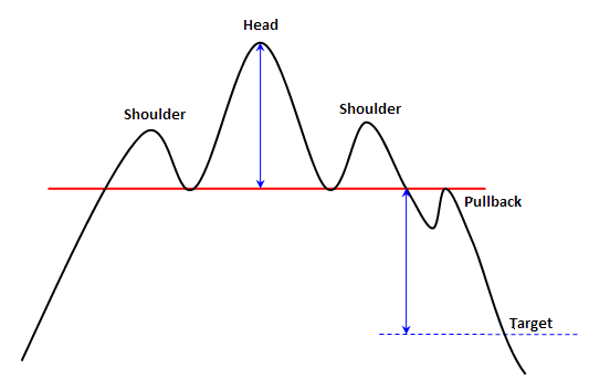 head and shoulders H&S