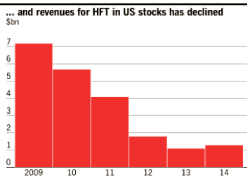high frequency trading revenues in US stocks
