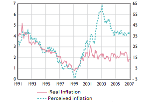 perceived inflation versus real inflation