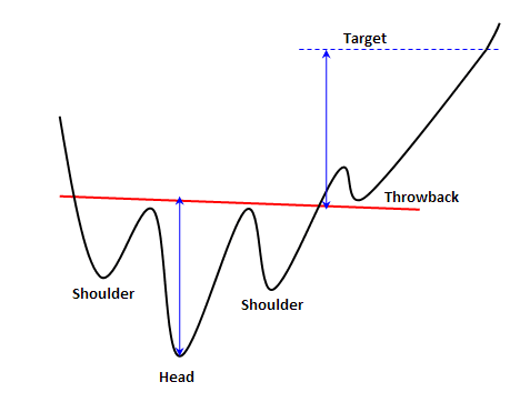 inverse head and shoulder H&Si