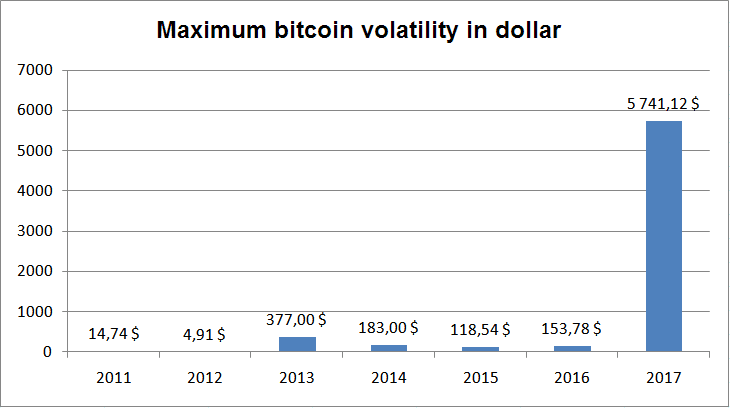 maximum bitcoin volatility in dollar