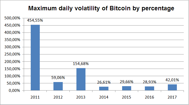 maximum daily volatility of Bitcoin by percentage