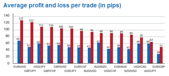 average profit and loss of traders per trade