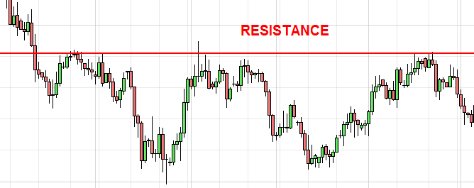 resistance on a chart