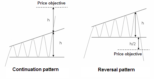 right angled ascending broadening wedge