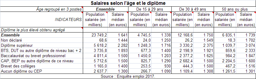 salaire median age diplome enquete emploi insee