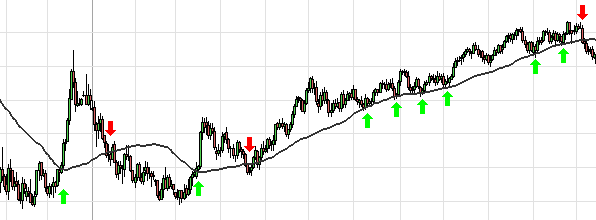 trading signals with moving average
