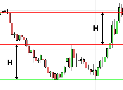 trend reversal with double bottom