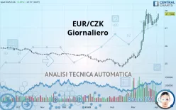 EUR/CZK - Giornaliero