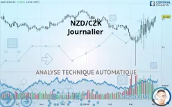 NZD/CZK - Journalier