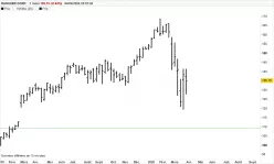 DANAHER CORP. - Semanal