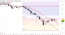 NZD/CHF - Täglich