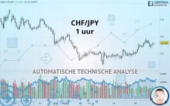 CHF/JPY - 1H