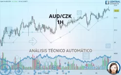 AUD/CZK - 1H