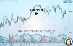 CHF/PLN - 1H