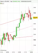 BITCOIN - BTC/USD - 5 min.