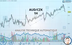 AUD/CZK - 1H